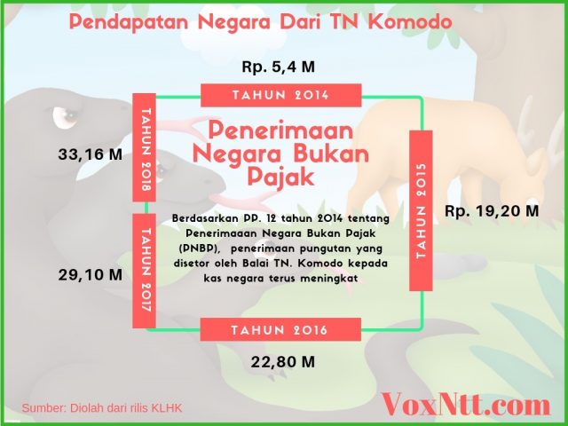 Infografik Proyeksi Pengunjung TN Komodo Di Tahun 2030 VoxNtt